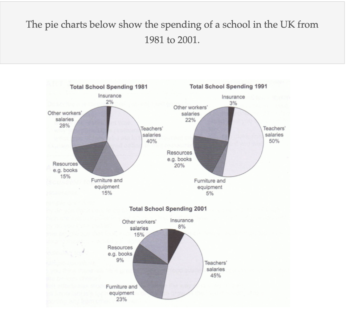 The spending of a school in the UK from 1981 to 2001 题图